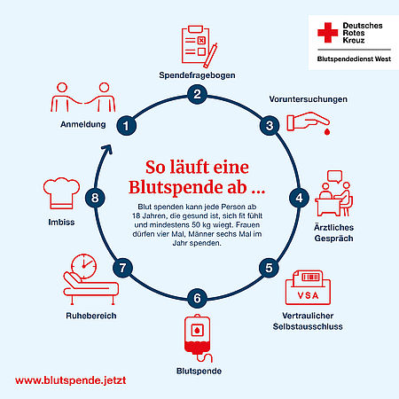 Blutspenden retten Leben: DRK ruft zur Blutspende auf